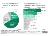 教員の多忙さ、保護者の7割が実感…教育の質への影響を懸念 画像