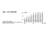 日本の大学796校、統合・募集停止も3校増…旺文社 画像