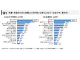 学校トイレ改善、教職員55%以上が必要…洋式化・温水洗浄便座の整備に課題 画像