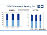 TOEIC S&W受験者数・採用団体数が過去最多、約5.1万人に 画像
