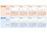 授業スライド「小出し」で成績アップ、理科大が科学的に証明 画像