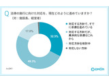 こども性暴力防止法、施設の66%が準備未着手…コドモン調査 画像