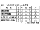 埼玉県、2025年度の体罰等12件…前年度比7件減 画像