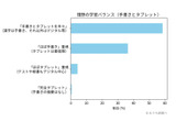 約95%が手書き学習を支持、理想は「手書き×タブレット」併用 画像