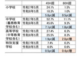群馬県の働き方改革、時間外勤務改善も中学校で長時間勤務続く 画像