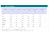 【教員採用】青森県、1次試験976人受験…倍率2.9倍 画像