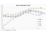 公立小中高の教員平均年齢が低下、41.8歳…文科省調査 画像