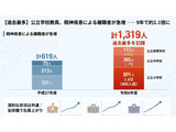 教員の精神疾患による離職が過去最多、公立小中高1,319人…文科省調査 画像