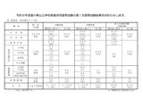 【教員採用】香川県、第1次選考の実合格者639人 画像
