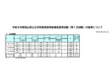 【教員採用】岡山県、885人が1次通過…大学3年次選考は276人合格 画像