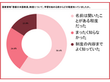 日本語教師の学習費用は3人に1人が3万円未満、一方で50万円以上も 画像