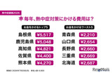 熱中症対策費、1位「島根県」5,517円…全国平均3,299円 画像