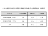 【教員採用】福岡市、日本語指導教諭35人志願…倍率3.5倍 画像