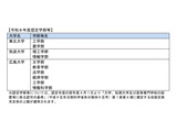 国際競争力けん引学部に東北大など認定…文科省 画像
