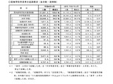 埼玉県、高卒の就職率9.3％で過去最低…大学等進学率66.8％ 画像