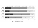 日本の高校生、伝統文化への興味「体験型授業」55％…4か国で最多 画像