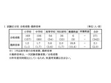 【教員採用】佐賀県、2027年度は371人合格…最終倍率2.1倍 画像