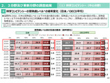 【PISA2025】日本、低得点層が3分野で増加…高得点層は維持 画像