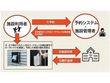 京都市、小中4校にスマートロック・予約システム試行導入 画像