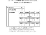 文科省、高校教育改革の先導校60校・機関を追加採択…5県で初採択 画像