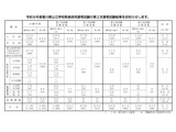 【教員採用】香川県、最終倍率3.1倍…秋選考も実施 画像