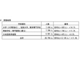 千葉県内の留学生、過去最多2万799人…ミャンマーが急増 画像