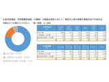 年内入試の面接必須化、私大8割「現体制で対応可能」規模や所在地で差 画像