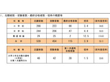 【教員採用】大阪府豊能地区、最終合格115人…倍率3.9倍 画像
