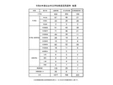 【教員採用】仙台市、最終結果を発表…合格者は323人 画像