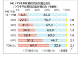 「ら抜き言葉」が若年層で浸透、国語への関心は8割超…文化庁調査 画像