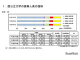 【大学受験2027】国公立大の募集人員13万1,325人、前年度比512人増 画像
