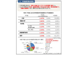 大学・短大など学生の中退2.05％、休学2.81％…前年度比減 画像
