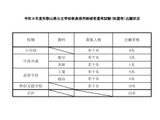 【教員採用】和歌山県「秋選考」に22人出願…特別支援10人 画像