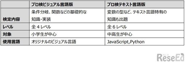 プログラミング能力検定、待望のPython導入 2枚目の写真・画像 教育業界ニュース「ReseEd（リシード）」