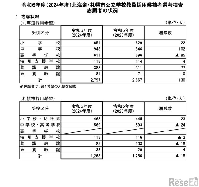 北海道教員採用試験、志願者数と判定基準を公開 1枚目の写真・画像