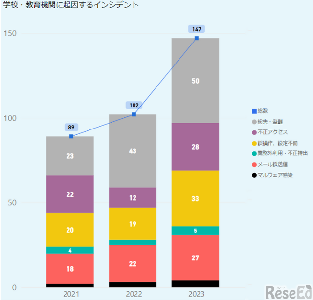 教育機関のセキュリティインシデント147件、最多は紛失・盗難 1枚目の