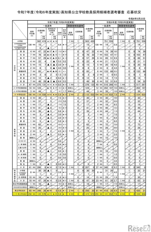 高知県、教員採用試験5.9倍…前年度比1.7pt減 1枚目の写真・画像 | 教育