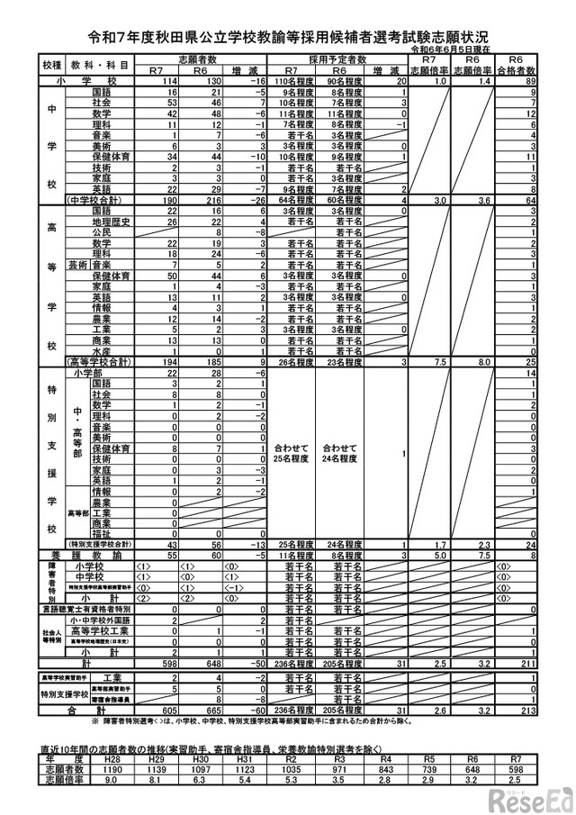 教員採用試験　秋田　県内話題　社説まとめ 教員採用試験 秋田 県内話題 社説まとめ 社説：本県教員採用試験