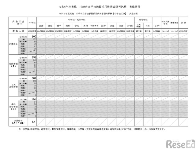川崎市、教員採用試験の最終結果…小学校合格者252名 1枚目の写真・画像