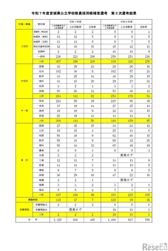 宮城県、教員採用に465人が合格…最終倍率2.85倍 1枚目の写真・画像