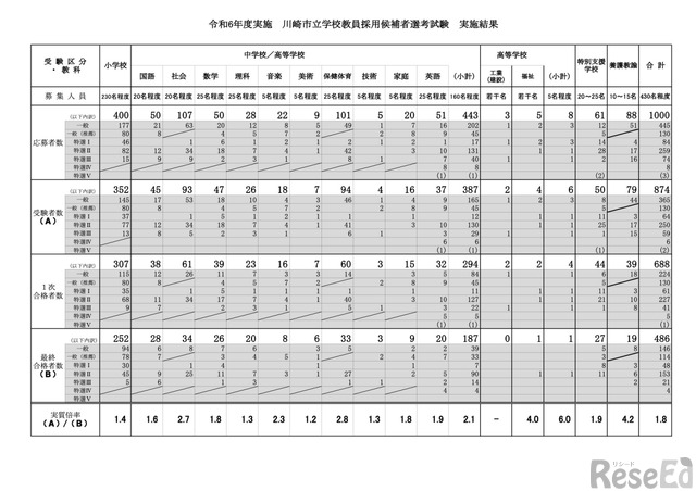 川崎市の教員採用、最終結果…計486人合格・倍率1.8倍 1枚目の写真