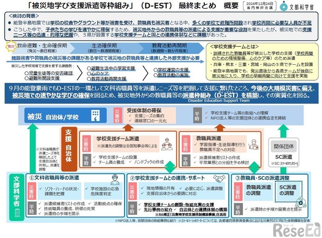 最終値下げ‼️准尉曹長現地教育計画　師団長企画　戦争書類 被災地学び支援枠組みD-EST、最終まとめ公表 | 教育業界ニュース