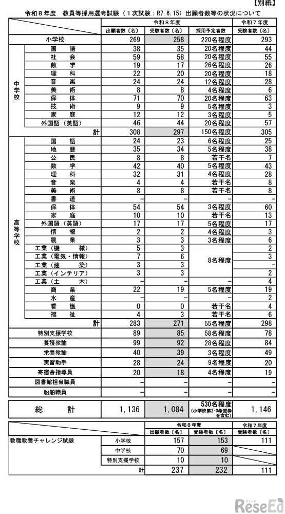 鹿児島教員採用1次試験1,084人が受験…倍率2.05倍 1枚目の写真・画像