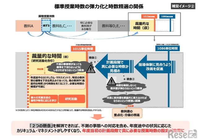 授業時数の弾力化、教科書の精選…次期学習指導要領へ論点整理 1枚目の