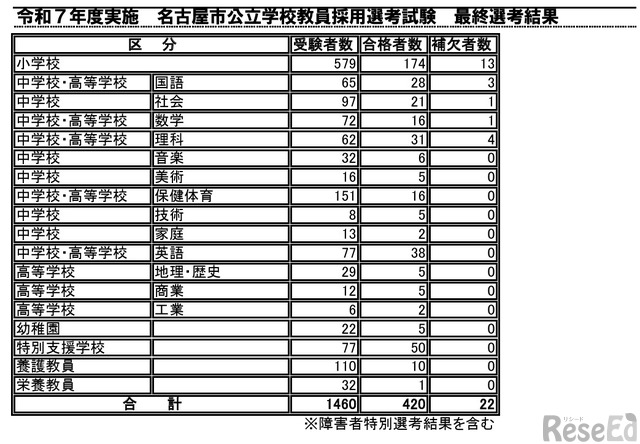 名古屋市の教員採用試験、420人が最終合格 1枚目の写真・画像 | 教育