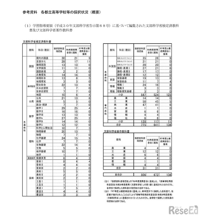 2026年度使用の都立高校教科書、採択結果を公表…東京都 1枚目の写真