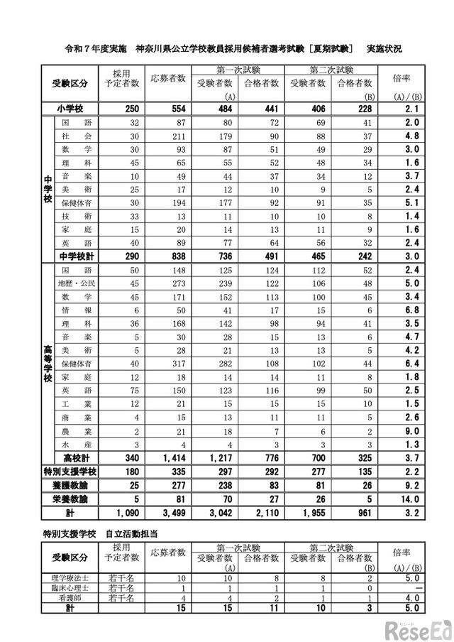 教員採用試験 神奈川県の教員採用、2次試験961人合格…最終倍率3.2倍 1枚目の写真