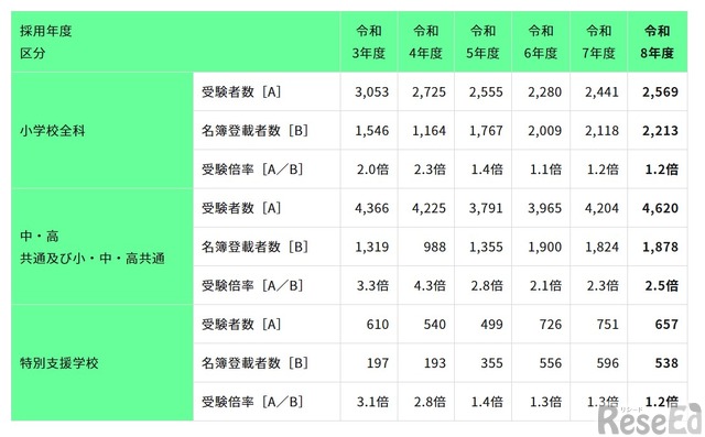 東京都教員採用、最終倍率1.8倍…5年ぶりに受験者9,000人台 1枚目の写真