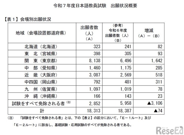 日本語教員試験2025、出願者数1万8,313人…74人減 1枚目の写真・画像