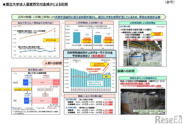 大学運営費、実質1,900億円減…財務省指摘に文科省が見解公表 1枚目の